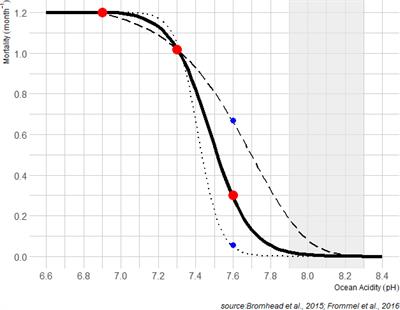 Ocean Futures for the World’s Largest Yellowfin Tuna Population Under the Combined Effects of Ocean Warming and Acidification